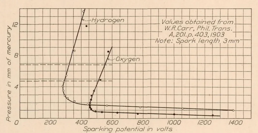 An illustration from An Investigation of the Effectiveness of Ignition Sparks, 1931, leaf 5