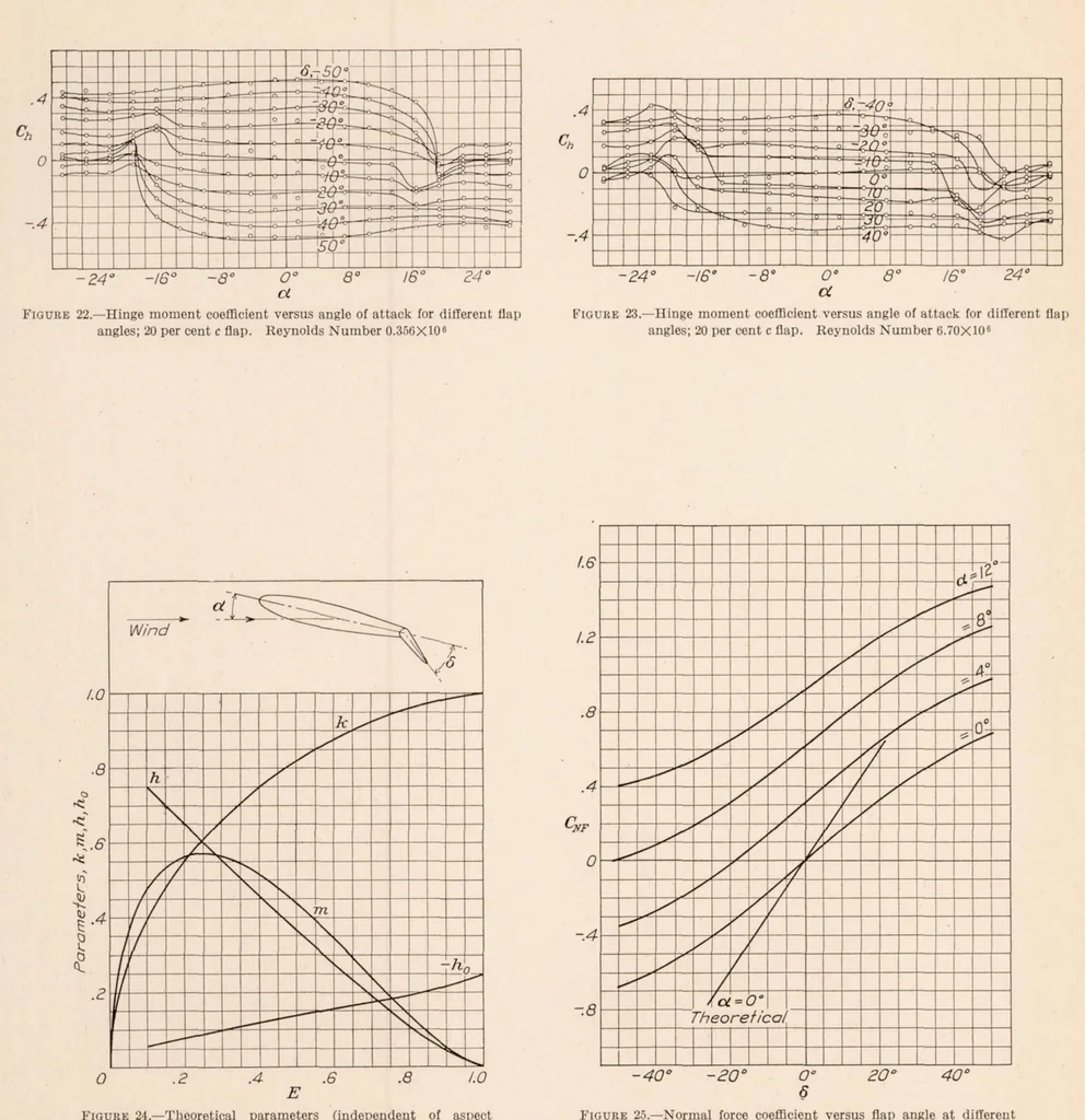 An illustration from Pressure Distribution Over a Symmetrical Airfoil Section with Trailing Edge Flap, 1931, leaf 13