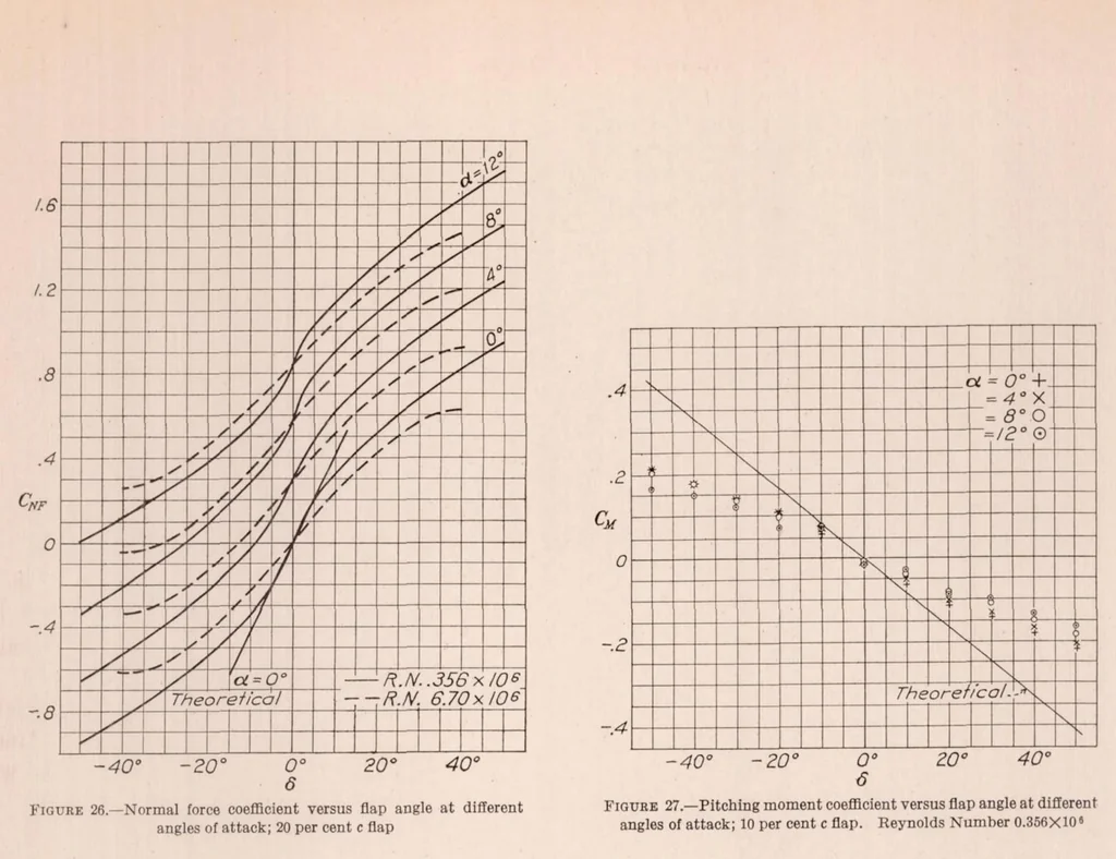An illustration from Pressure Distribution Over a Symmetrical Airfoil Section with Trailing Edge Flap, 1931, leaf 14