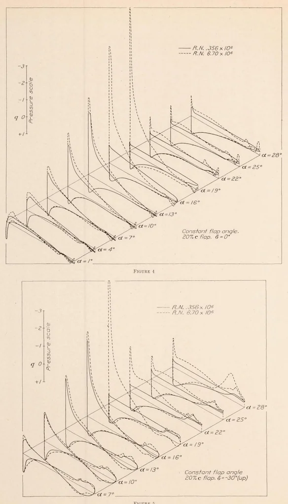 An illustration from Pressure Distribution Over a Symmetrical Airfoil Section with Trailing Edge Flap, 1931, leaf 7