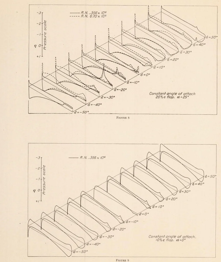 An illustration from Pressure Distribution Over a Symmetrical Airfoil Section with Trailing Edge Flap, 1931, leaf 9