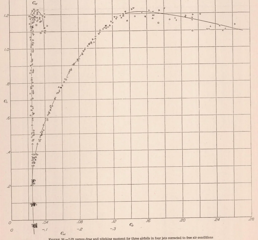 An illustration from Experimental Determination of Jet Boundary Corrections for Airfoil Tests in Four Open Wind Tunnel Jets of Different Shapes, 1931, leaf 22