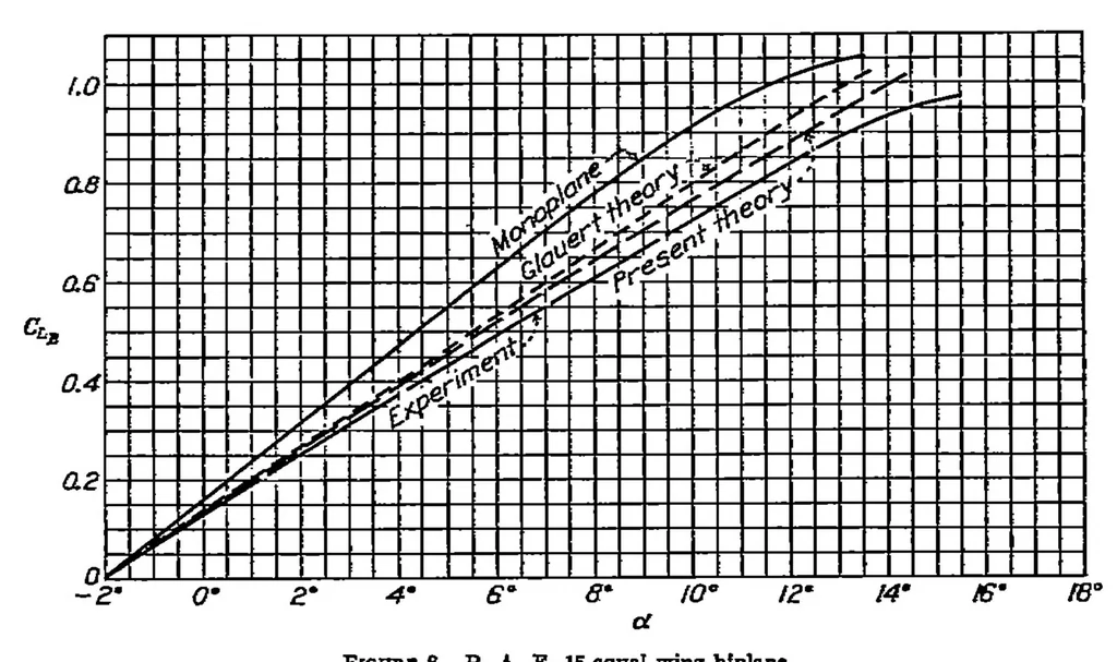 An illustration from An extended theory of thin airfoils and its application to the biplane problem, 1931, leaf 24