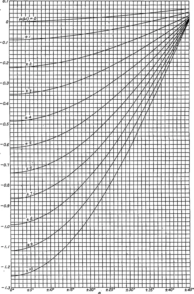 An illustration from An extended theory of thin airfoils and its application to the biplane problem, 1931, leaf 29