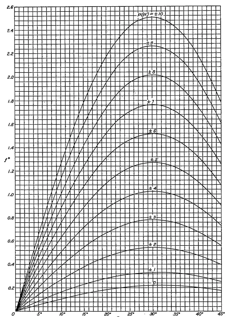 An illustration from An extended theory of thin airfoils and its application to the biplane problem, 1931, leaf 30