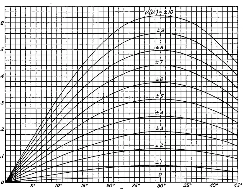 An illustration from An extended theory of thin airfoils and its application to the biplane problem, 1931, leaf 31