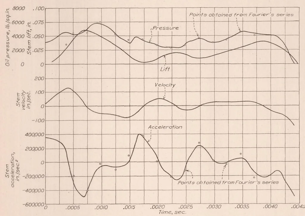 An illustration from Pressure Fluctuations in a Common-Rail Fuel Injection System, 1931, leaf 10