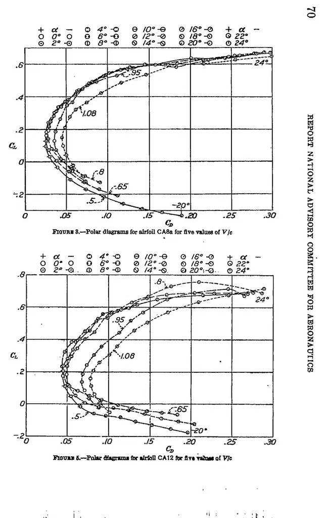 An illustration from Aerodynamic characteristics of circular-arc airfoils at high speeds, 1932, leaf 3