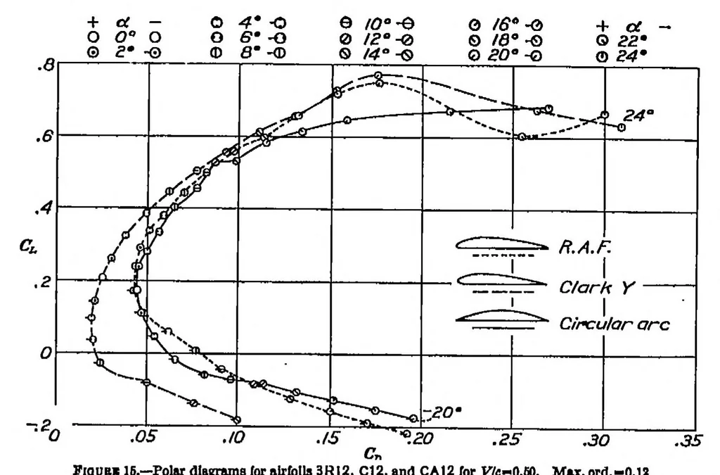 An illustration from Aerodynamic characteristics of circular-arc airfoils at high speeds, 1932, leaf 6