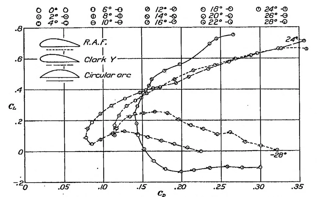 An illustration from Aerodynamic characteristics of circular-arc airfoils at high speeds, 1932, leaf 9