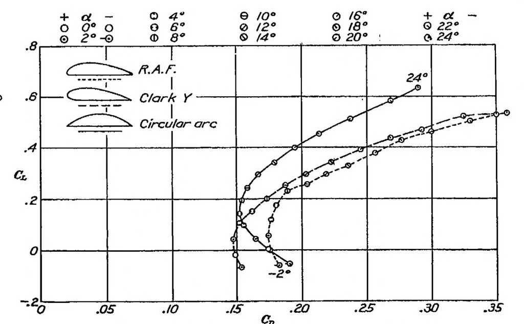 An illustration from Aerodynamic characteristics of circular-arc airfoils at high speeds, 1932, leaf 9