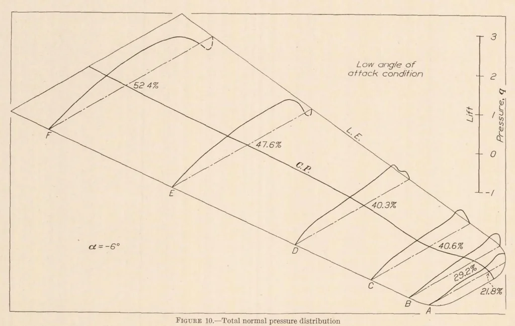 An illustration from Pressure Distribution Over a Thick, Tapered and Twisted Monoplane Wing Model-NACA 81-J, 1932, leaf 11