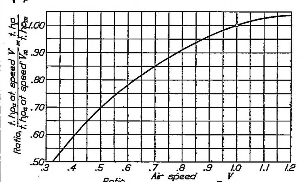 An illustration from A new chart for estimating the absolute ceiling of an airplane, 1932, leaf 2