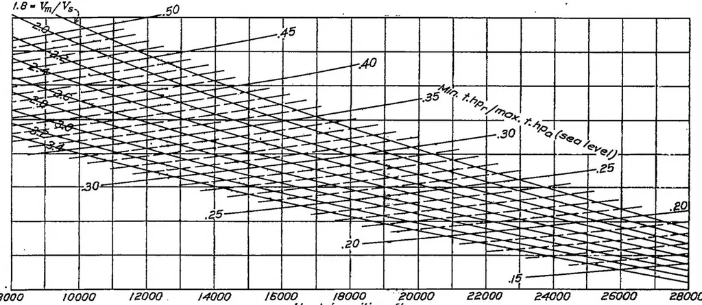 An illustration from A new chart for estimating the absolute ceiling of an airplane, 1932, leaf 3