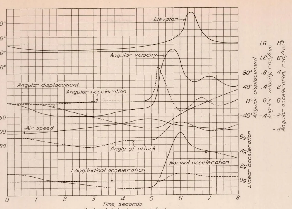 An illustration from Maneuverability Investigation of the F6C-3 Airplane with Special Flight Instruments, 1932, leaf 14