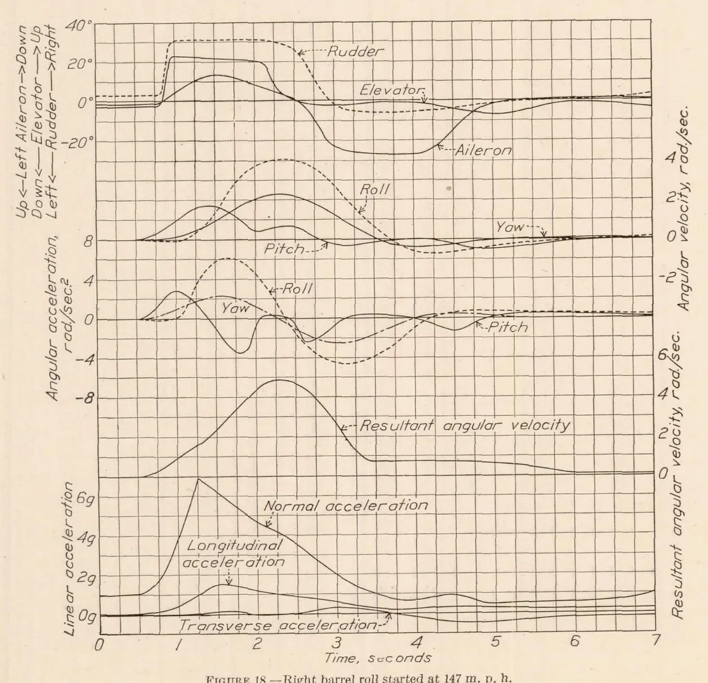 An illustration from Maneuverability Investigation of the F6C-3 Airplane with Special Flight Instruments, 1932, leaf 17