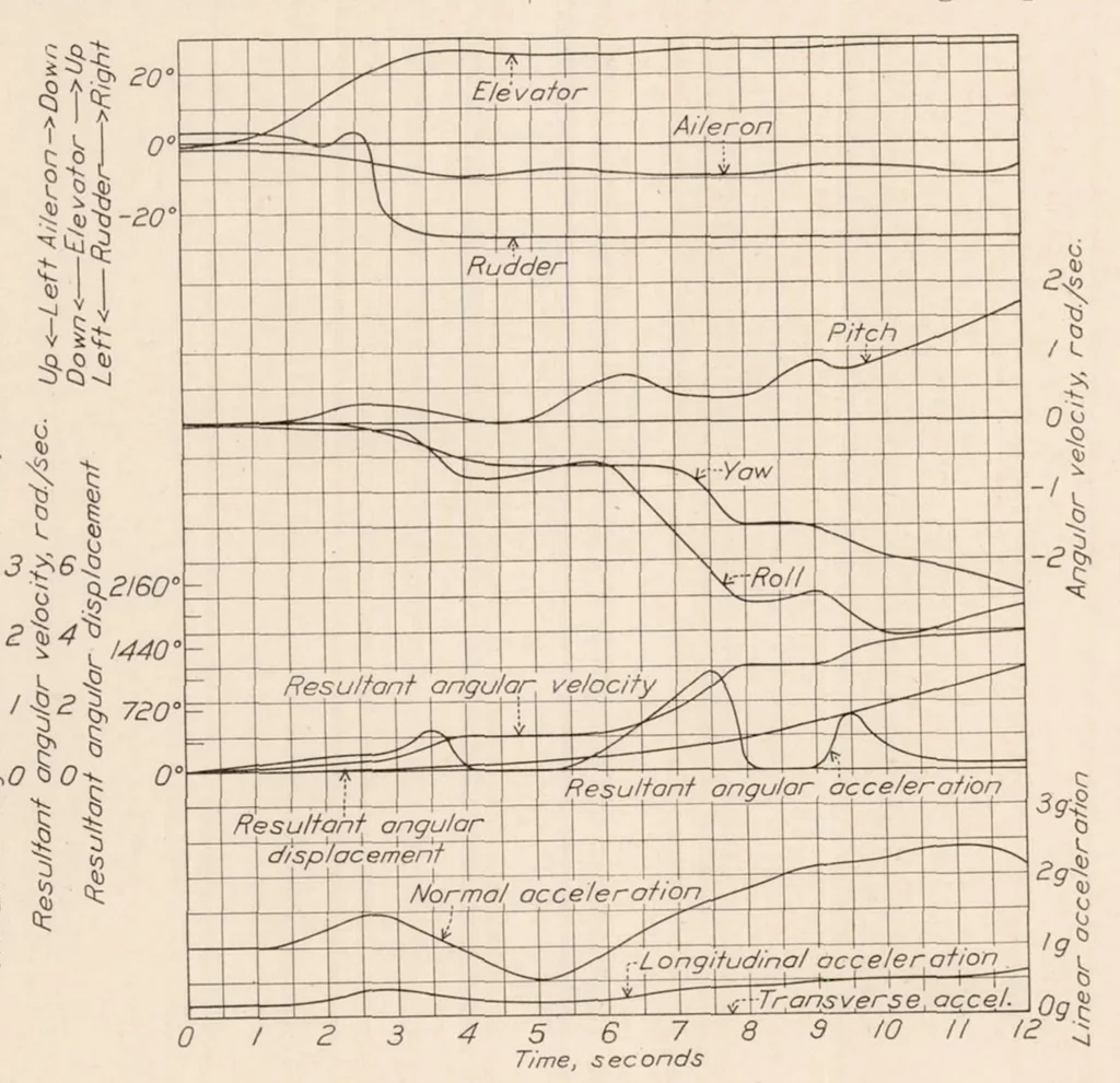 An illustration from Maneuverability Investigation of the F6C-3 Airplane with Special Flight Instruments, 1932, leaf 19