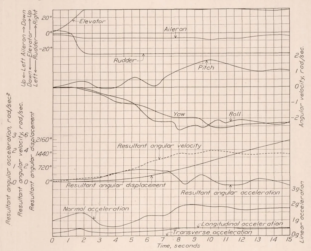 An illustration from Maneuverability Investigation of the F6C-3 Airplane with Special Flight Instruments, 1932, leaf 20