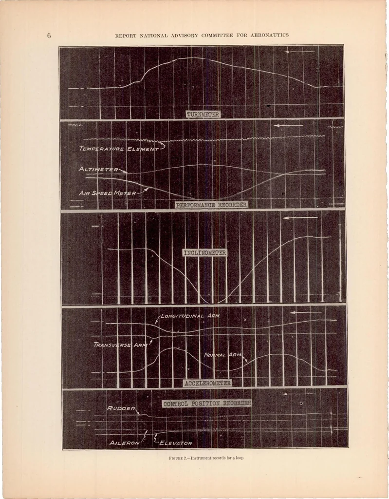 An illustration from Maneuverability Investigation of the F6C-3 Airplane with Special Flight Instruments, 1932, leaf 9