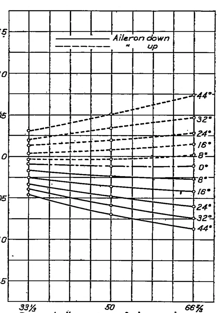 An illustration from Effect of variation of chord and span of ailerons on hinge moments at several angles of pitch, 1932, leaf 4