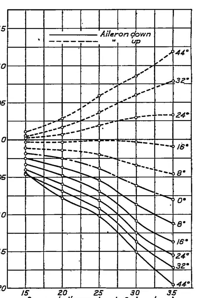 An illustration from Effect of variation of chord and span of ailerons on hinge moments at several angles of pitch, 1932, leaf 6
