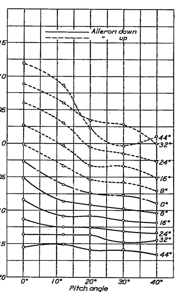 An illustration from Effect of variation of chord and span of ailerons on hinge moments at several angles of pitch, 1932, leaf 8