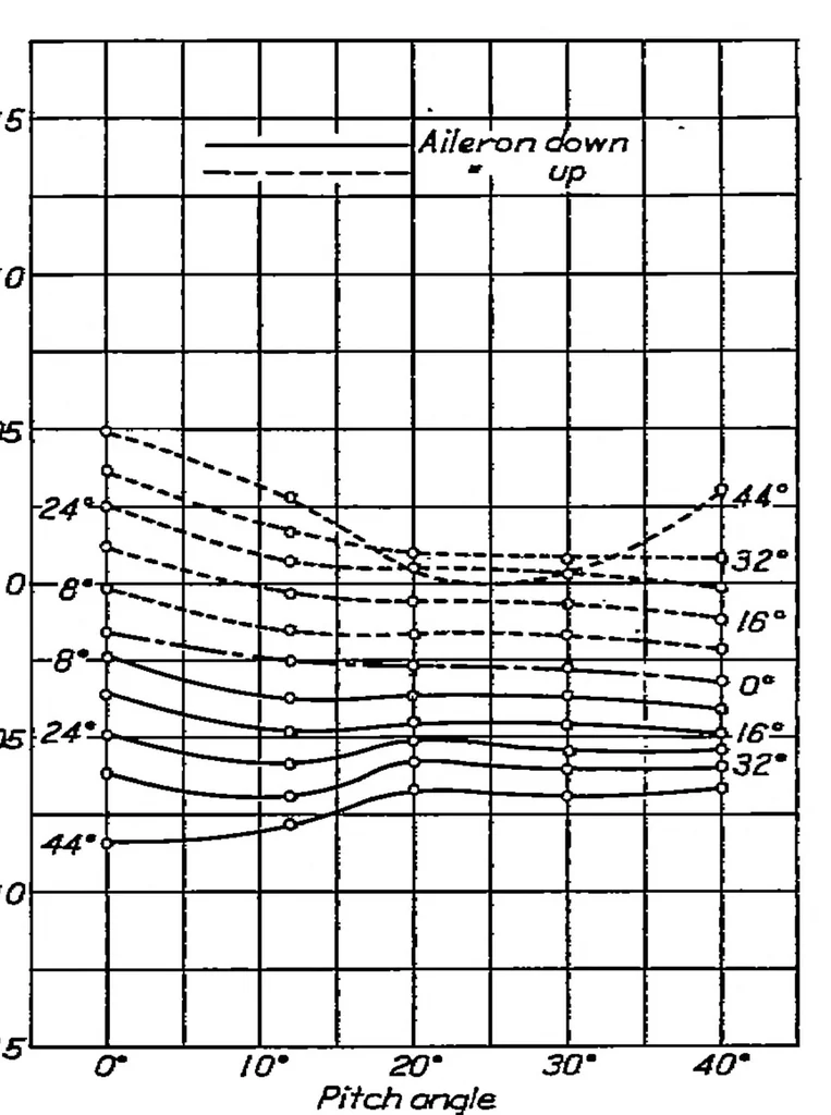 An illustration from Effect of variation of chord and span of ailerons on hinge moments at several angles of pitch, 1932, leaf 8