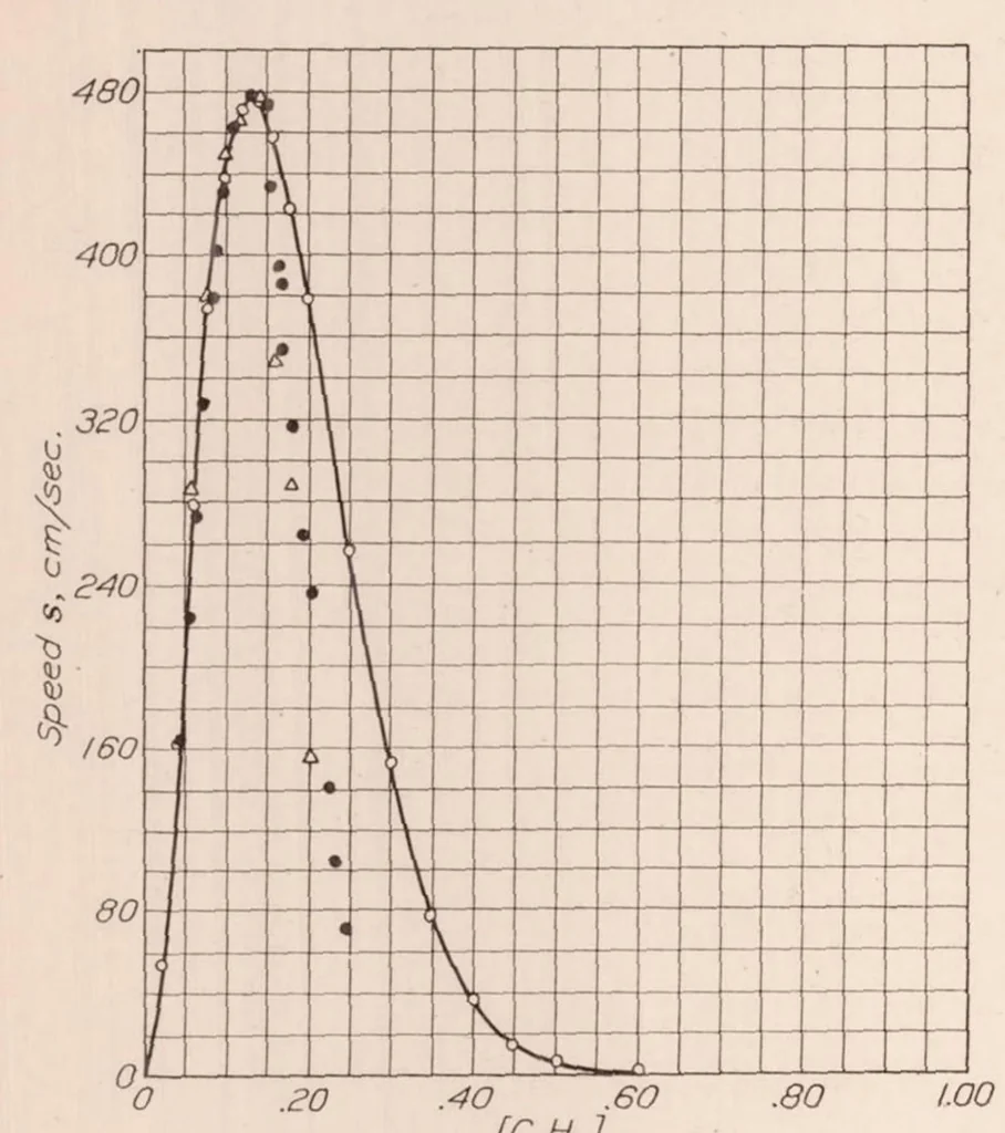 An illustration from The Gaseous Explosive Reaction : the Effect of Pressure on the Rate of Propagation of the Reaction Zone and upon the Rate of Molecular Transformation, 1932, leaf 8