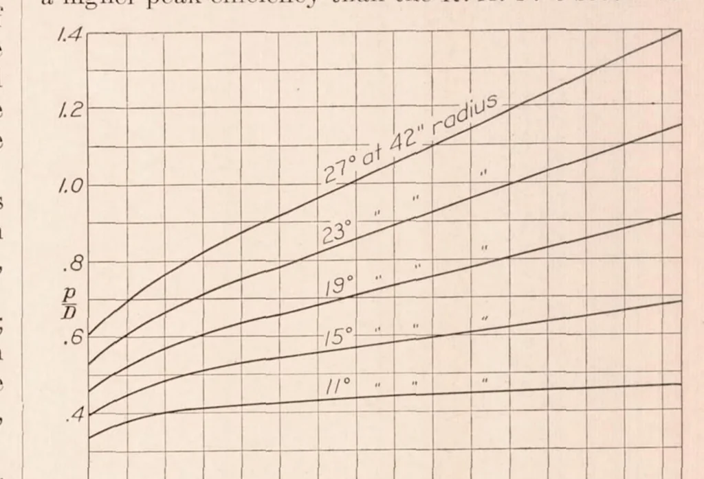 An illustration from Comparison of Full-Scale Propellers Having R.A.F.-6 and Clark Y Airfoil Sections, 1932, leaf 10