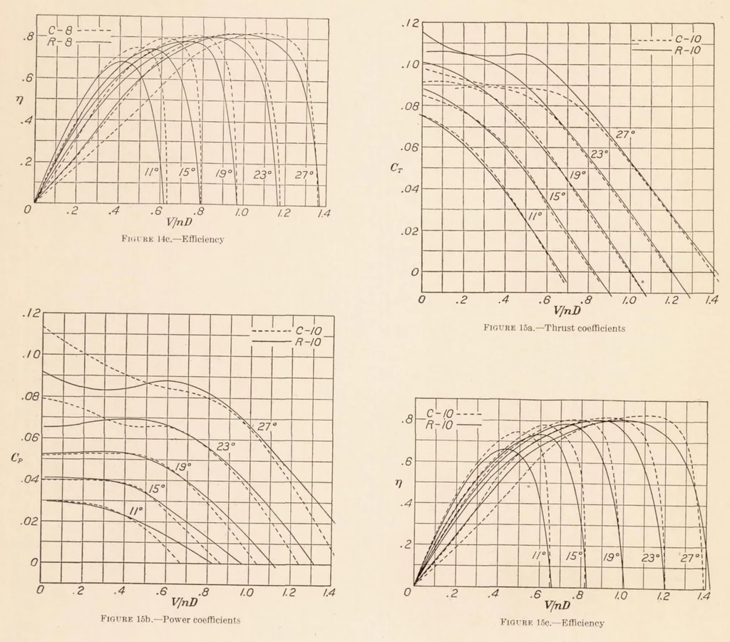 An illustration from Comparison of Full-Scale Propellers Having R.A.F.-6 and Clark Y Airfoil Sections, 1932, leaf 13