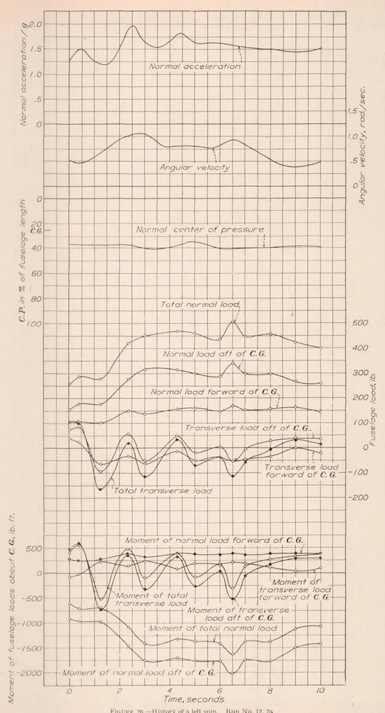 An illustration from Pressure Distribution Over the Fuselage of a PW-9 Pursuit Airplane in Flight, 1932, leaf 24