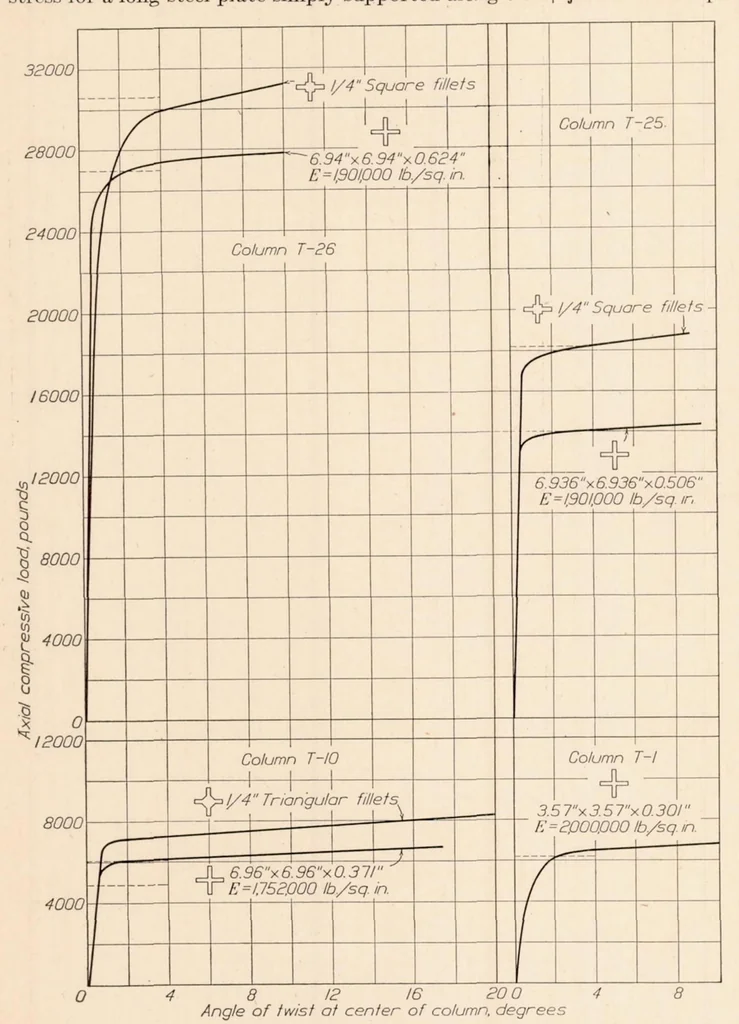 An illustration from Elastic Instability of Members Having Sections Common in Aircraft Construction, 1932, leaf 10