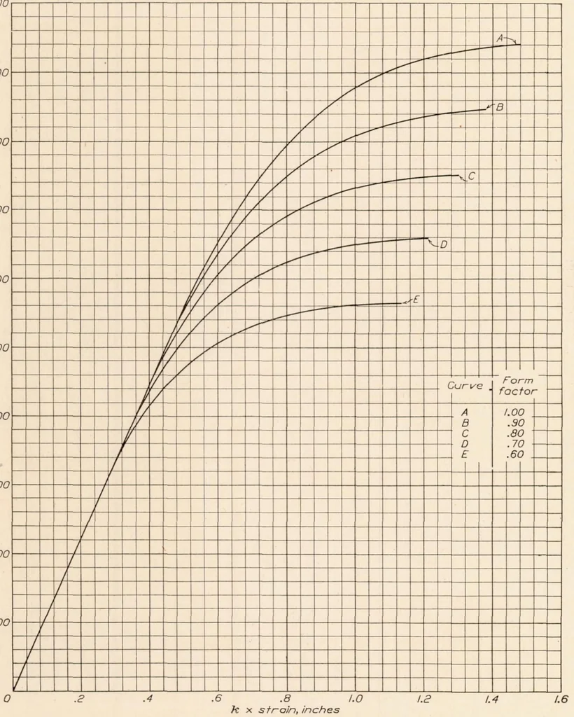 An illustration from Elastic Instability of Members Having Sections Common in Aircraft Construction, 1932, leaf 22