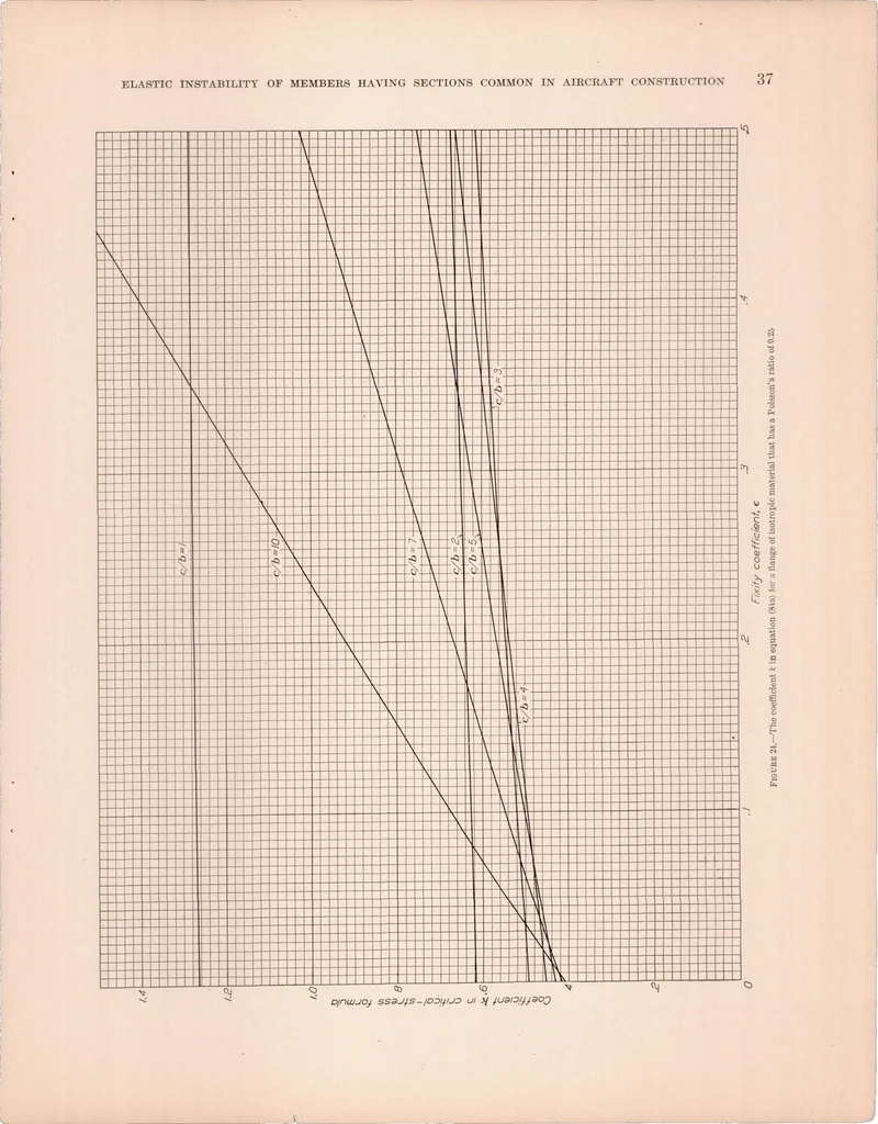 An illustration from Elastic Instability of Members Having Sections Common in Aircraft Construction, 1932, leaf 37