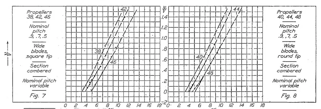 An illustration from Analysis of W. F. Durand's and E. P. Lesley's propeller tests, 1924, leaf 11
