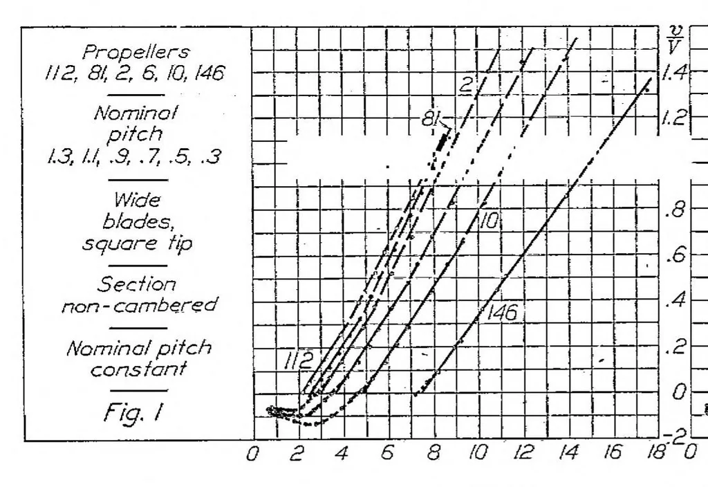 An illustration from Analysis of W. F. Durand's and E. P. Lesley's propeller tests, 1924, leaf 11