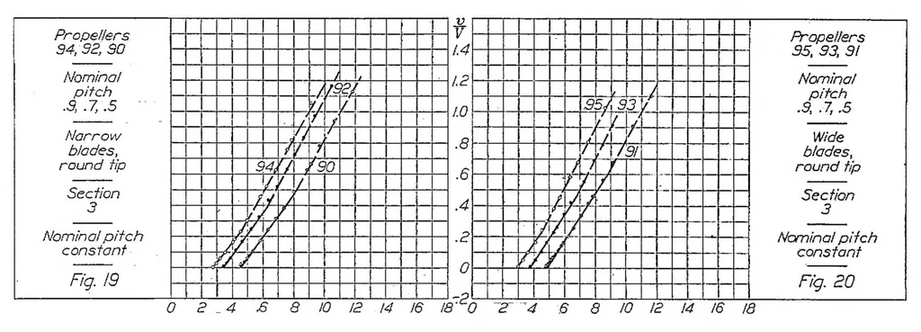 An illustration from Analysis of W. F. Durand's and E. P. Lesley's propeller tests, 1924, leaf 13