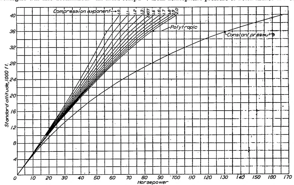 An illustration from The comparative performance of superchargers, 1932, leaf 3