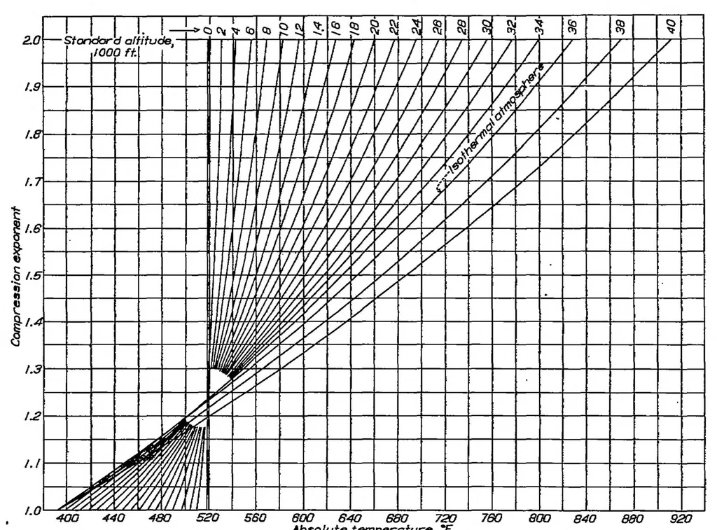An illustration from The comparative performance of superchargers, 1932, leaf 4