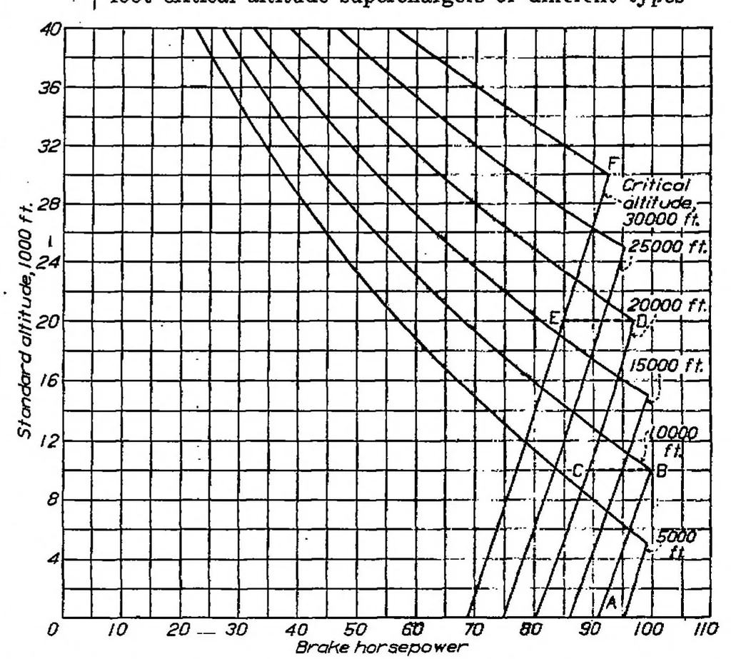 An illustration from The comparative performance of superchargers, 1932, leaf 7