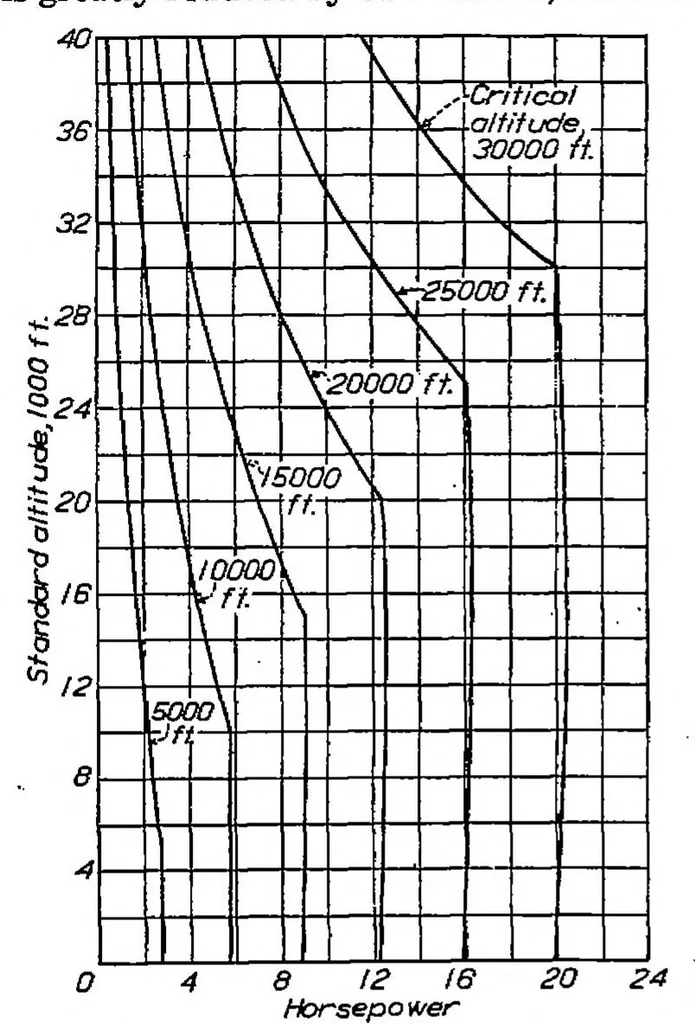 An illustration from The comparative performance of superchargers, 1932, leaf 7