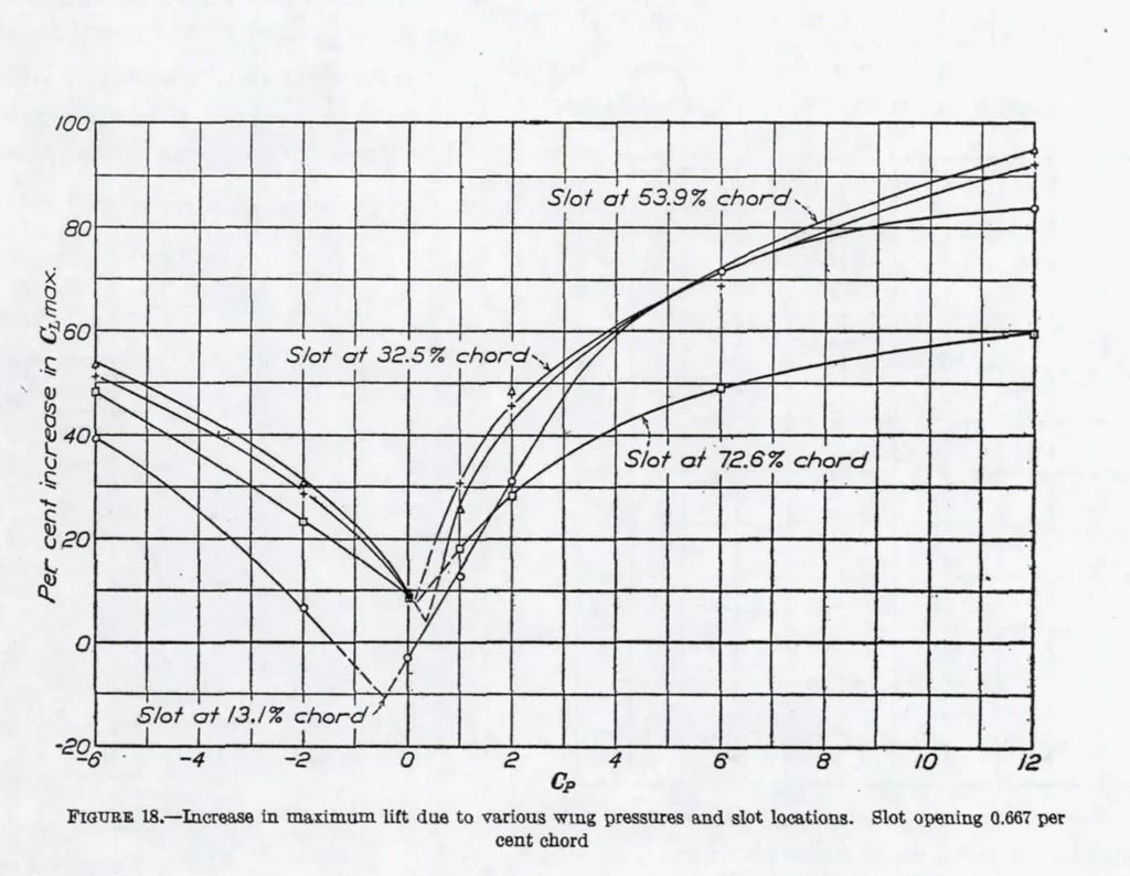 An illustration from Wind-Tunnel Tests on Airfoil Boundary Layer Control Using a Backward-Opening Slot, 1932, leaf 15