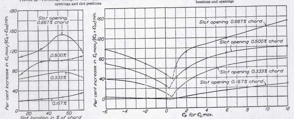 An illustration from Wind-Tunnel Tests on Airfoil Boundary Layer Control Using a Backward-Opening Slot, 1932, leaf 16