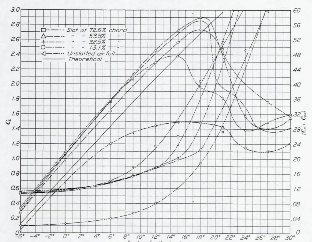 An illustration from Wind-Tunnel Tests on Airfoil Boundary Layer Control Using a Backward-Opening Slot, 1932, leaf 9
