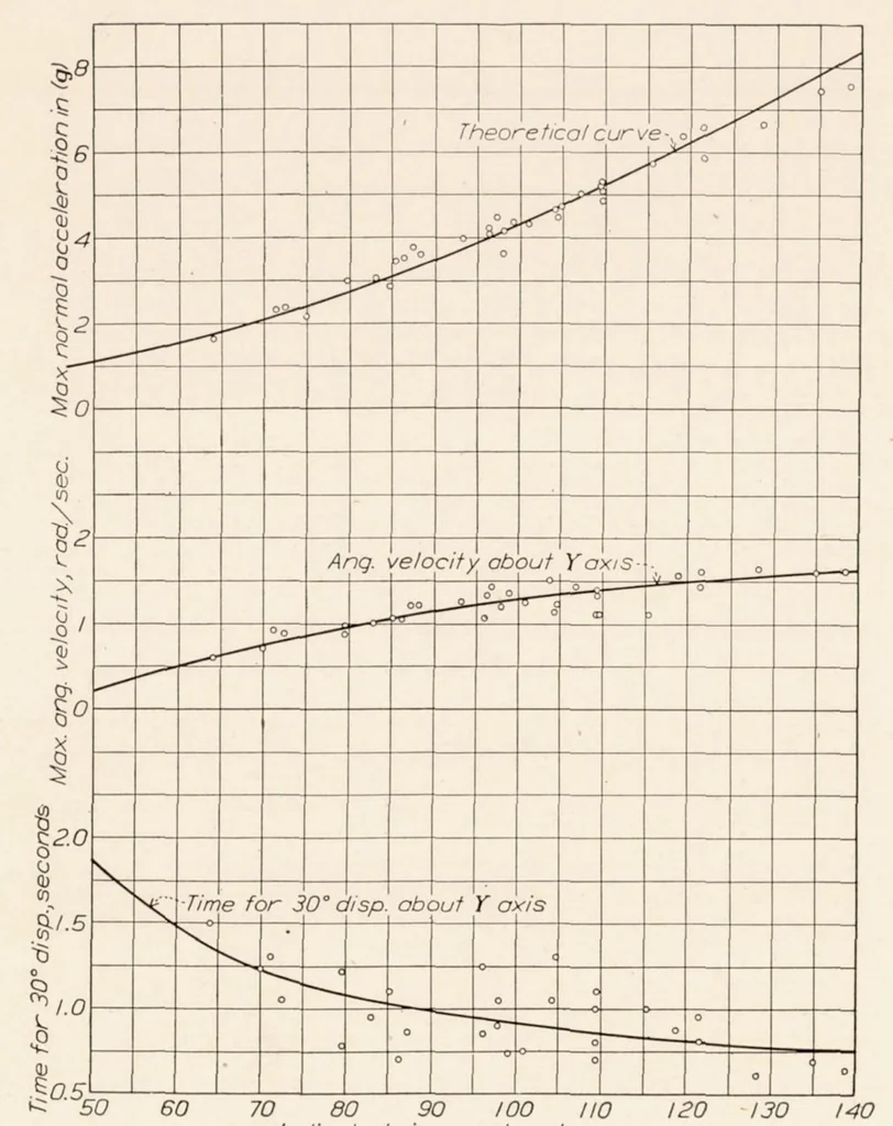 An illustration from Maneuverability Investigation of an F6C-4 Fighting Airplane, 1932, leaf 17