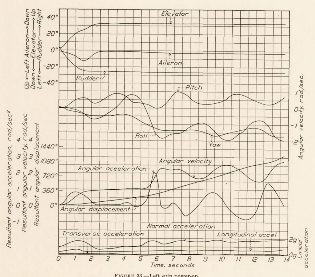 An illustration from Maneuverability Investigation of an F6C-4 Fighting Airplane, 1932, leaf 23