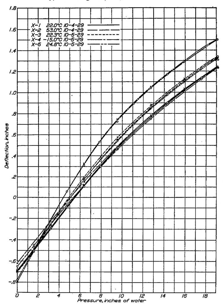 An illustration from Investigation of the diaphragm-type pressure cell, 1932, leaf 1