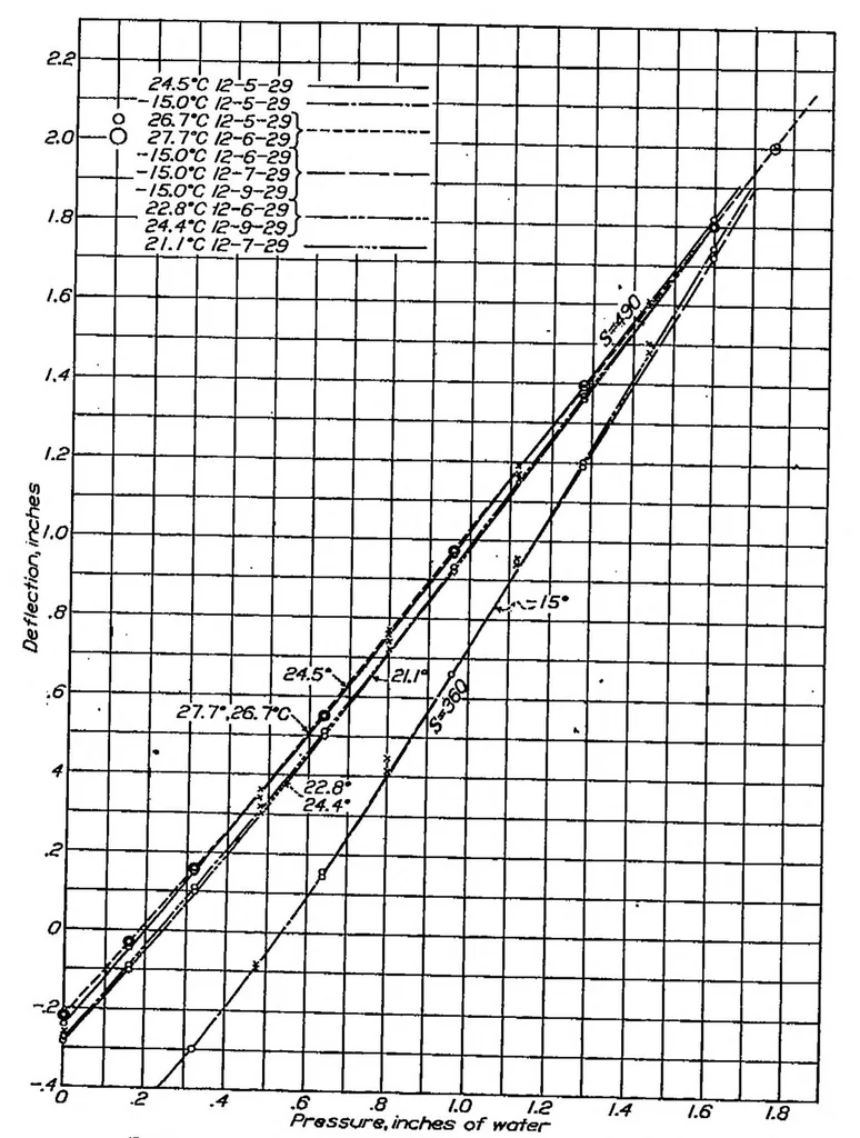 An illustration from Investigation of the diaphragm-type pressure cell, 1932, leaf 11