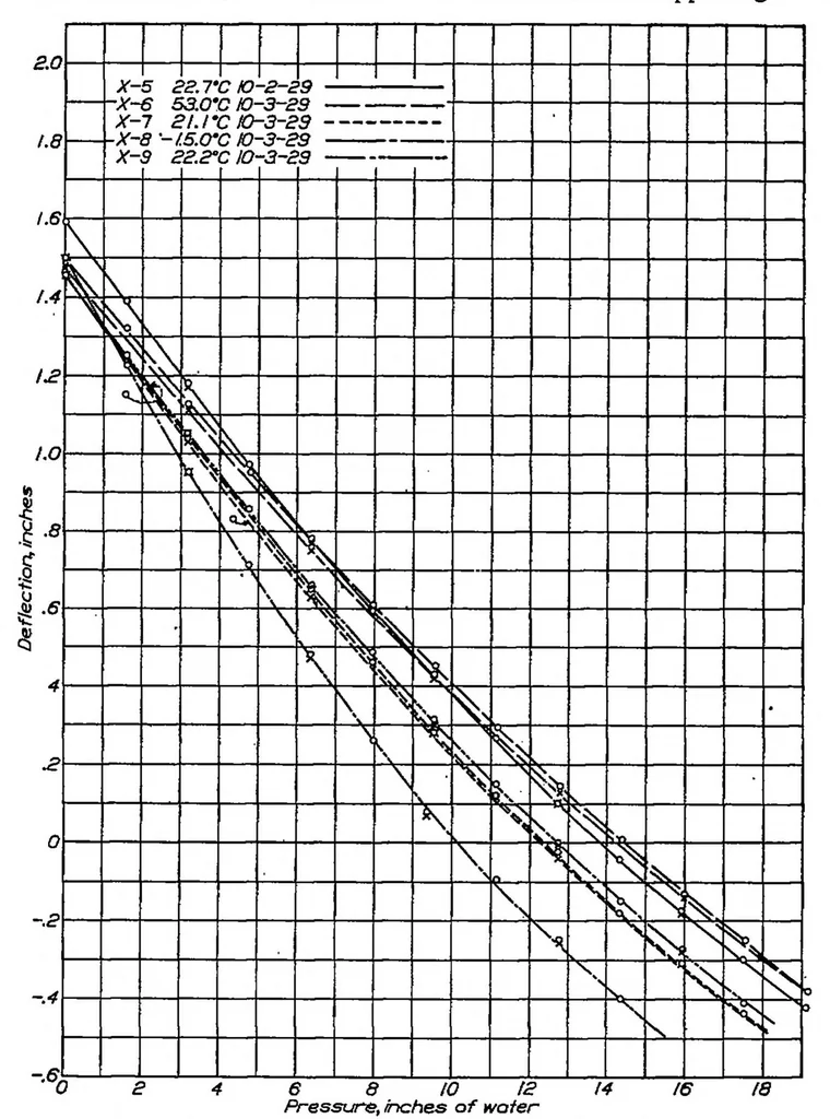 An illustration from Investigation of the diaphragm-type pressure cell, 1932, leaf 3