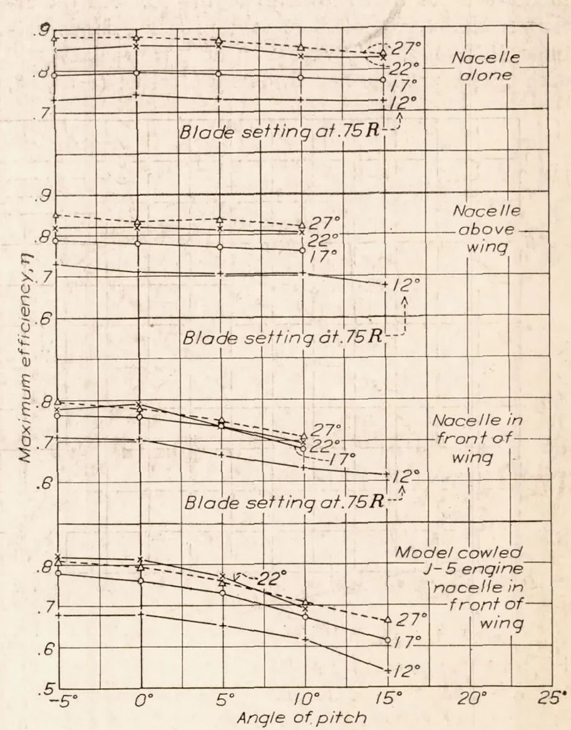 An illustration from The Effect of Small Angles of Yaw and Pitch on the Characteristics of Airplane Propellers, 1932, leaf 9